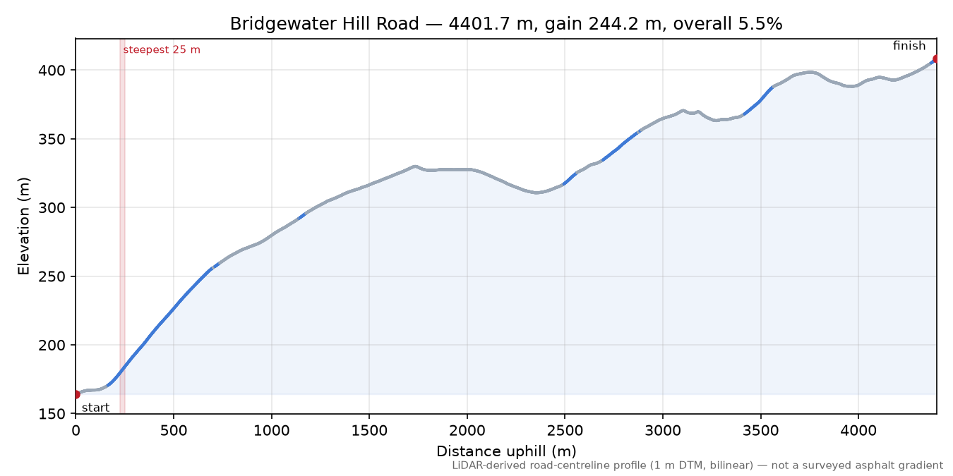 Bridgewater Hill Road elevation profile