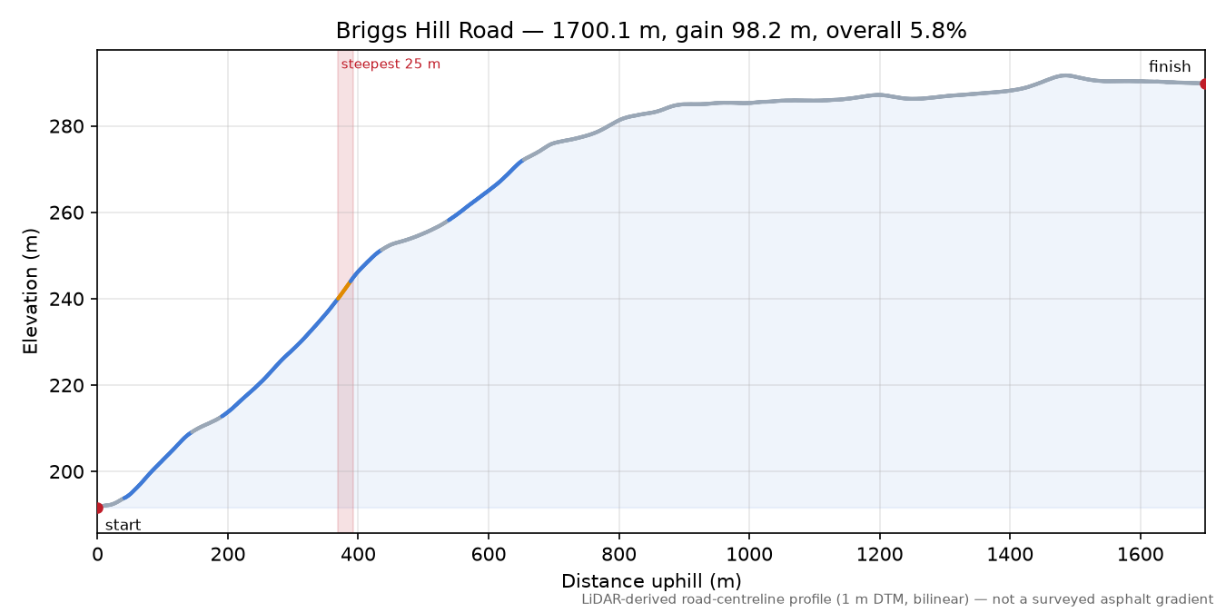 Briggs Hill Road elevation profile
