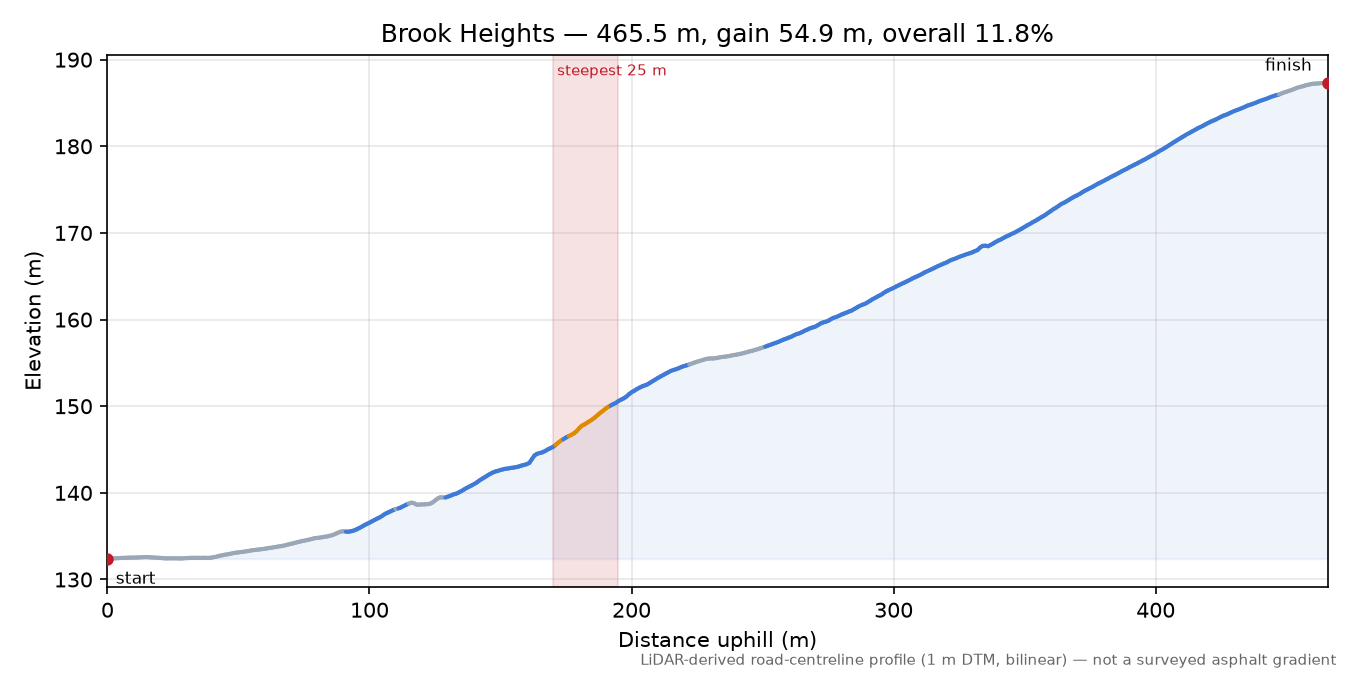 Brook Heights elevation profile