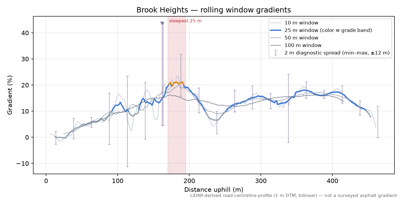 Brook Heights rolling gradient profile