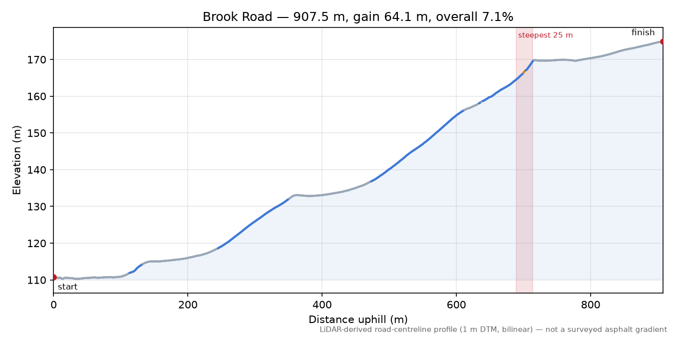 Brook Road elevation profile