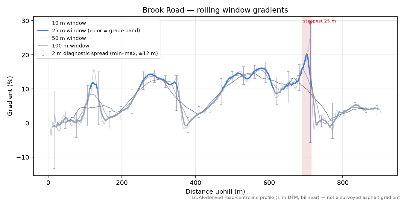 Brook Road rolling gradient profile