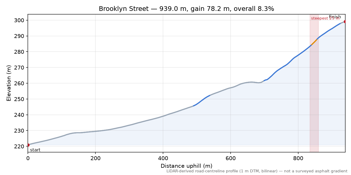 Brooklyn Street elevation profile