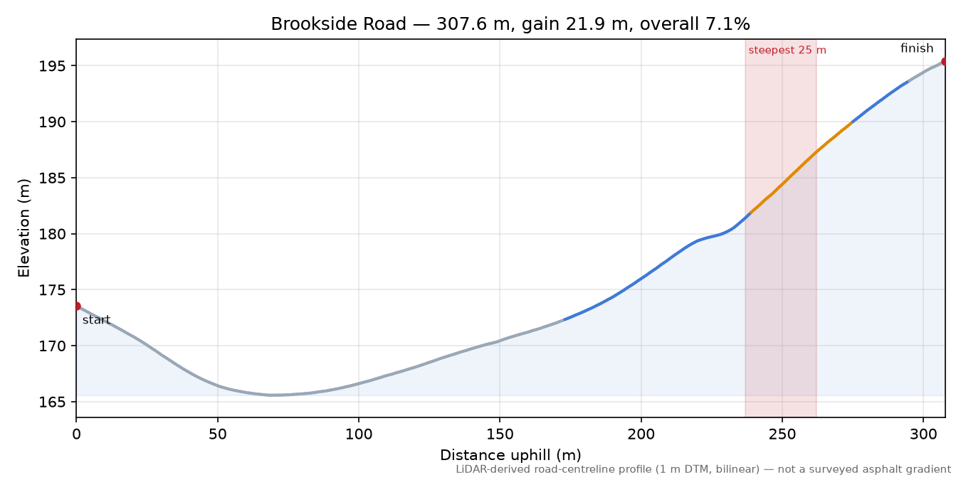 Brookside Road elevation profile