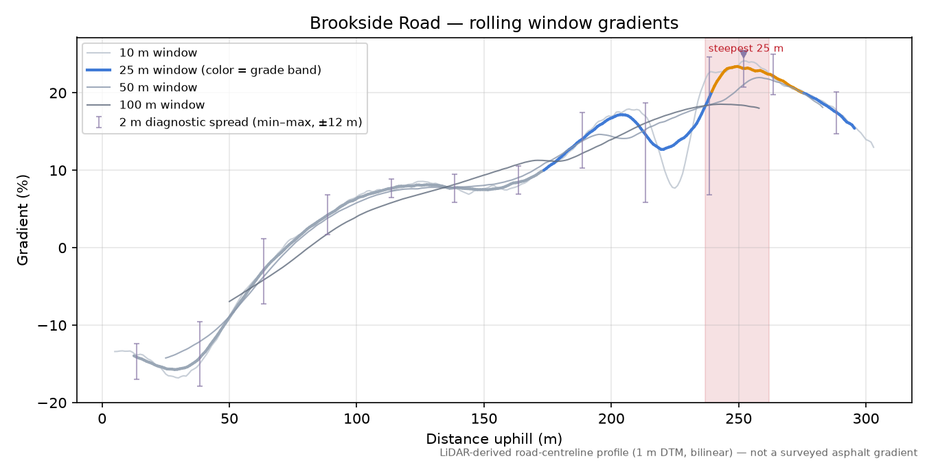 Brookside Road rolling gradient profile