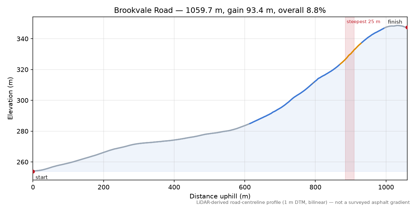 Brookvale Road elevation profile