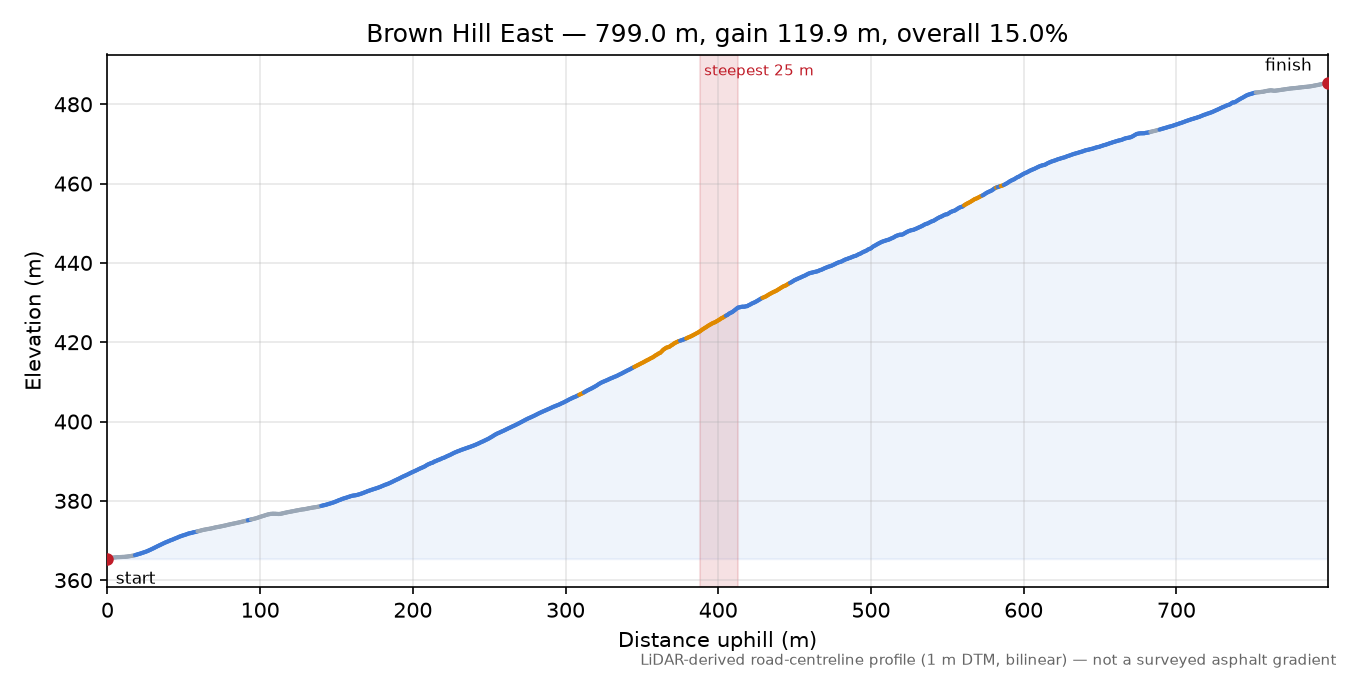 Brown Hill East elevation profile