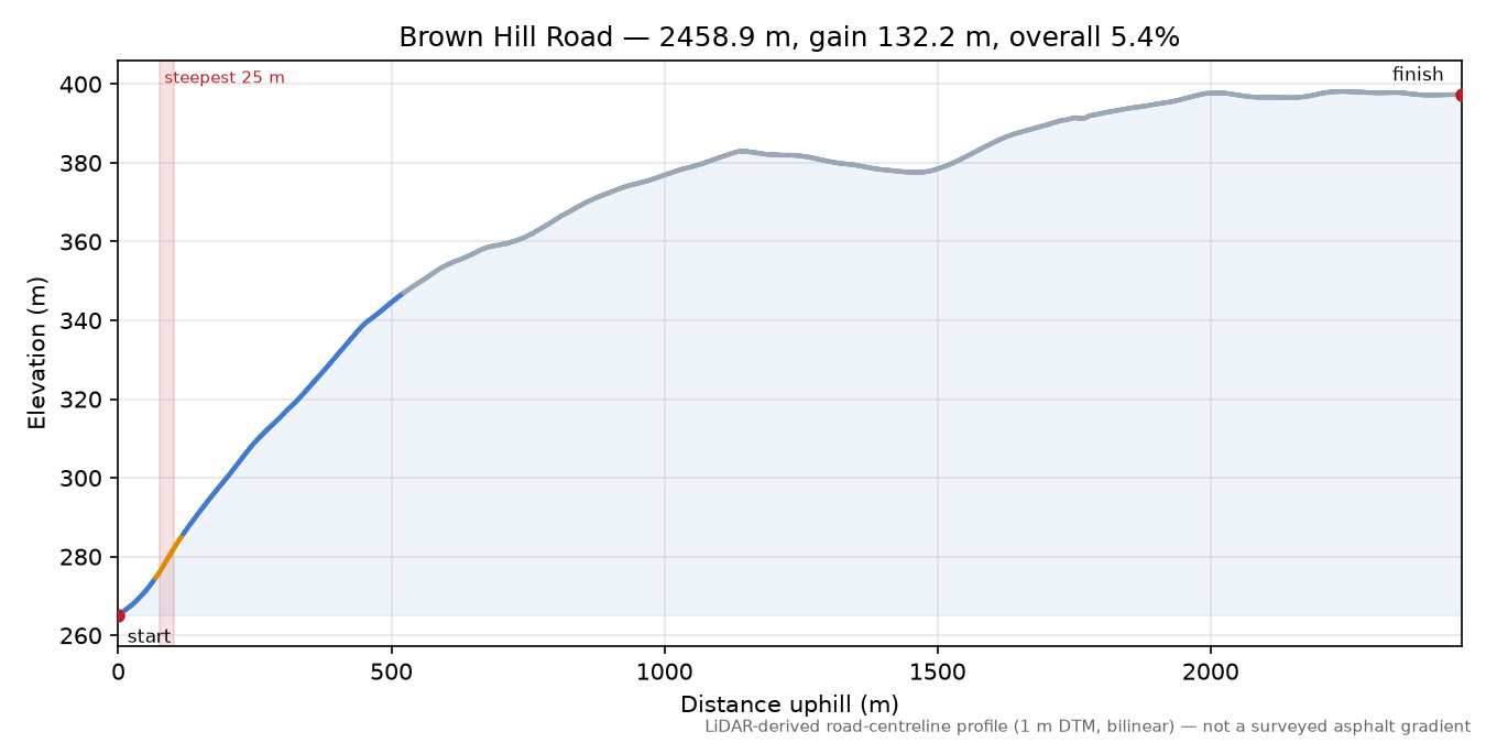 Brown Hill Road elevation profile