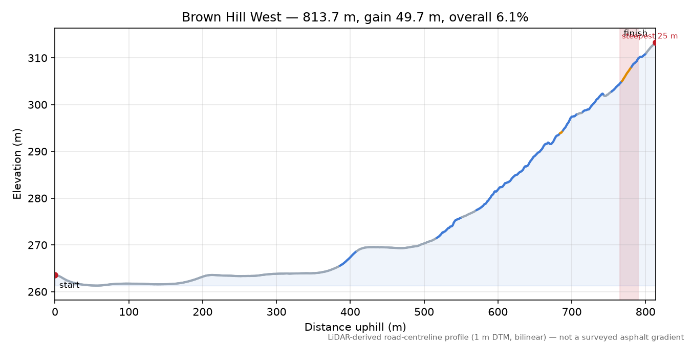 Brown Hill West elevation profile