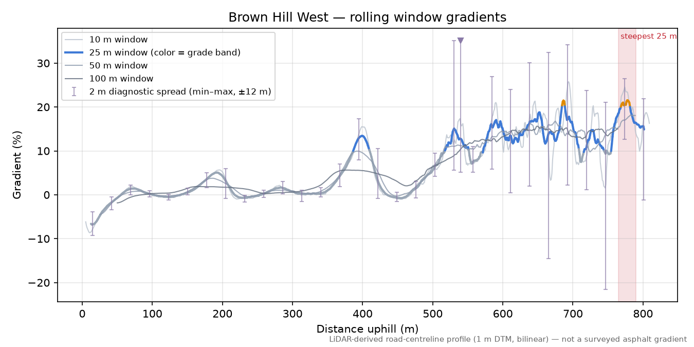 Brown Hill West rolling gradient profile
