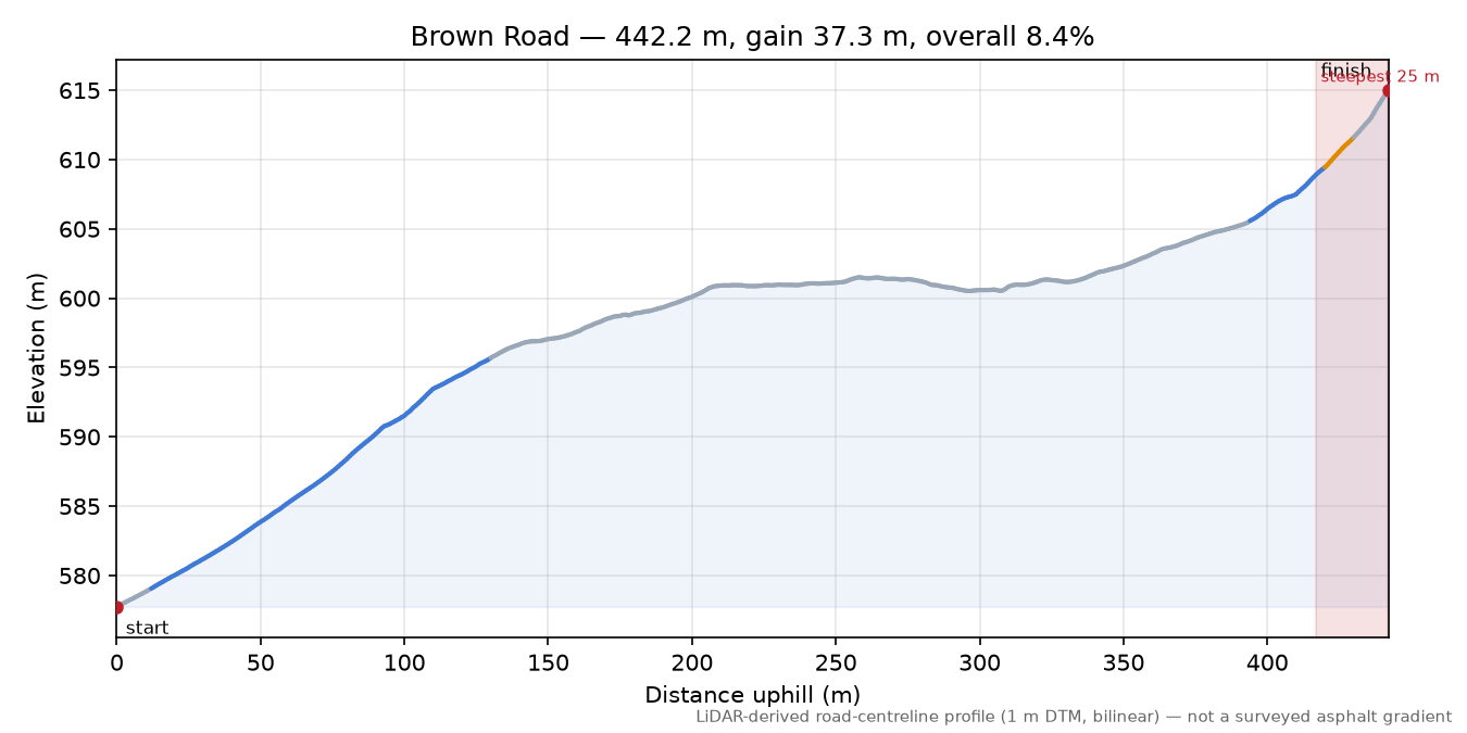 Brown Road elevation profile