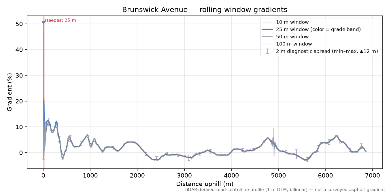 Brunswick Avenue rolling gradient profile