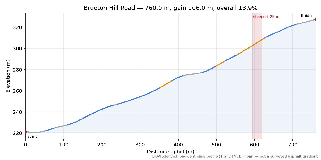 Bruoton Hill Road elevation profile