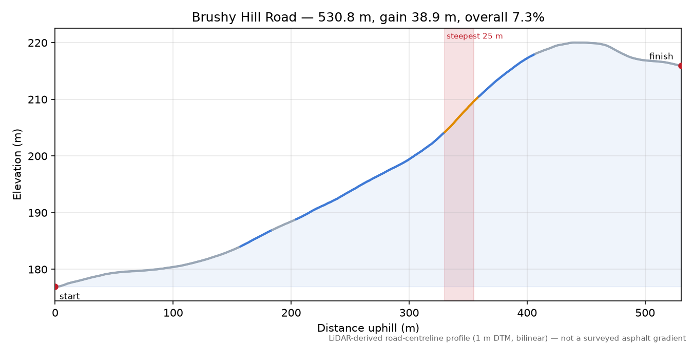 Brushy Hill Road elevation profile