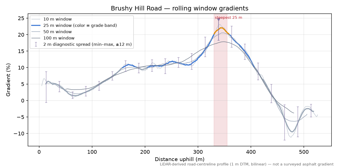 Brushy Hill Road rolling gradient profile