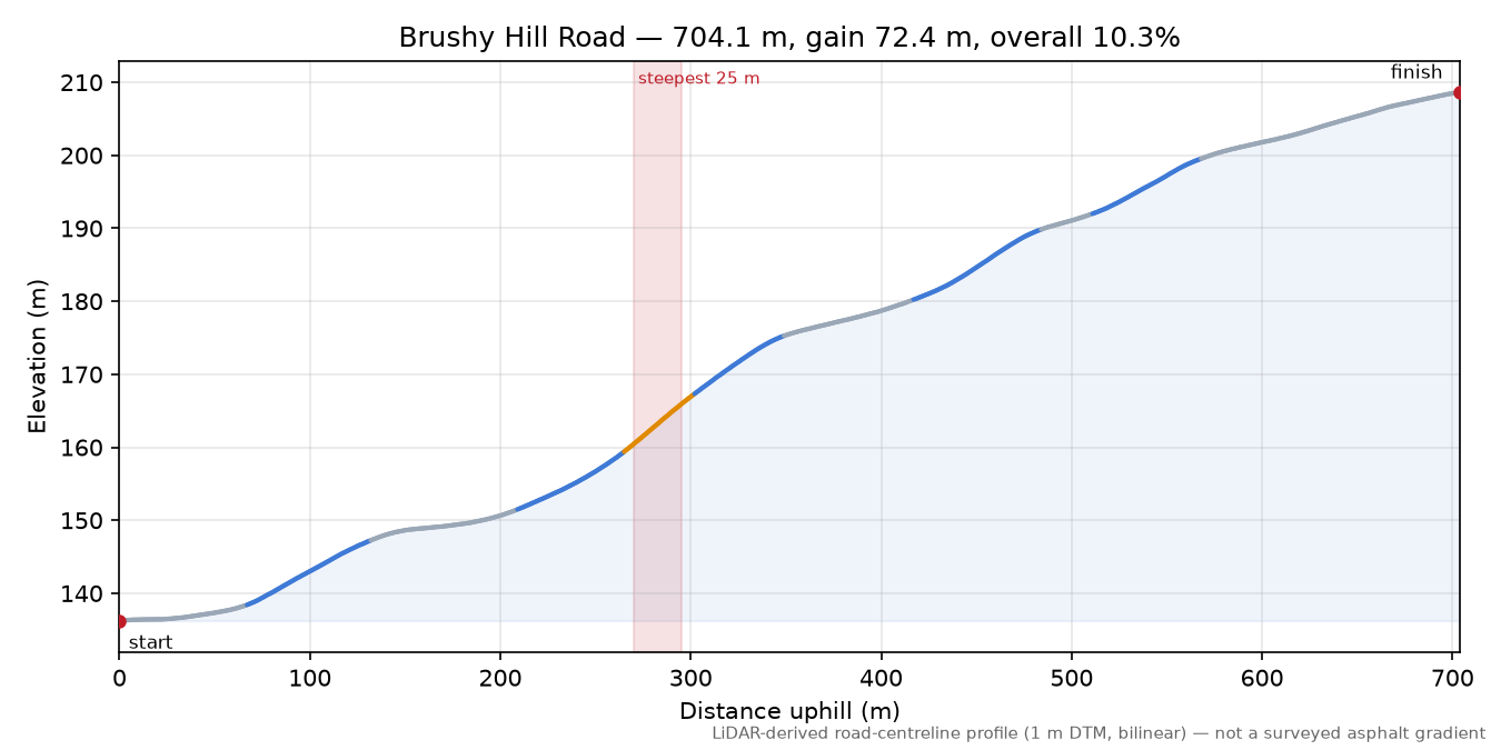 Brushy Hill Road elevation profile