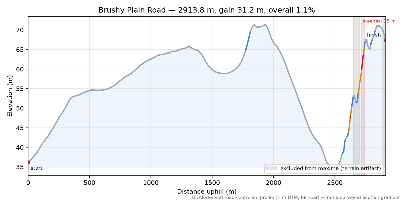 Brushy Plain Road elevation profile