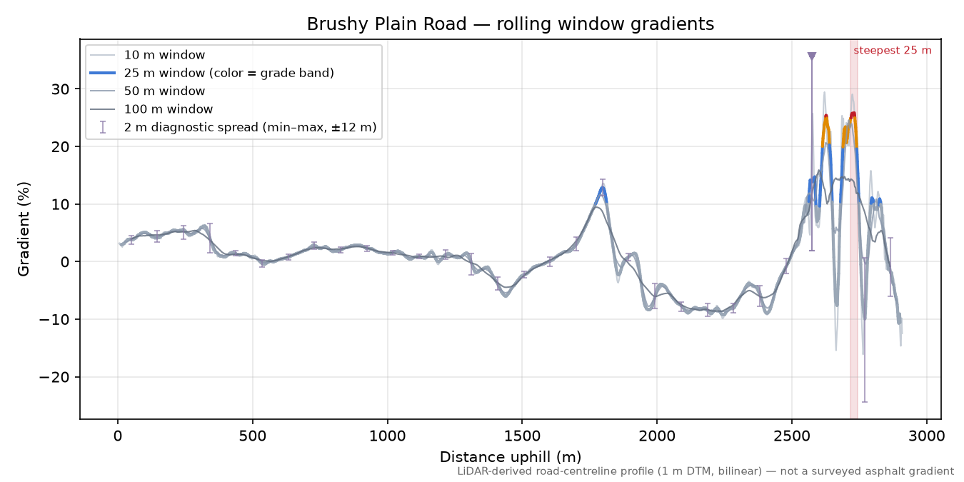 Brushy Plain Road rolling gradient profile