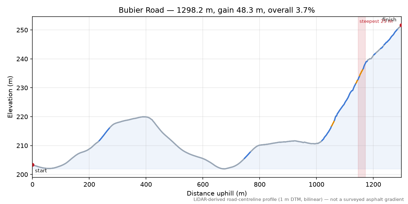 Bubier Road elevation profile