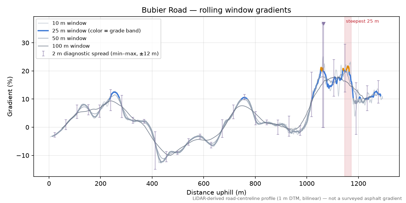 Bubier Road rolling gradient profile