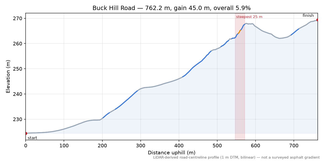 Buck Hill Road elevation profile