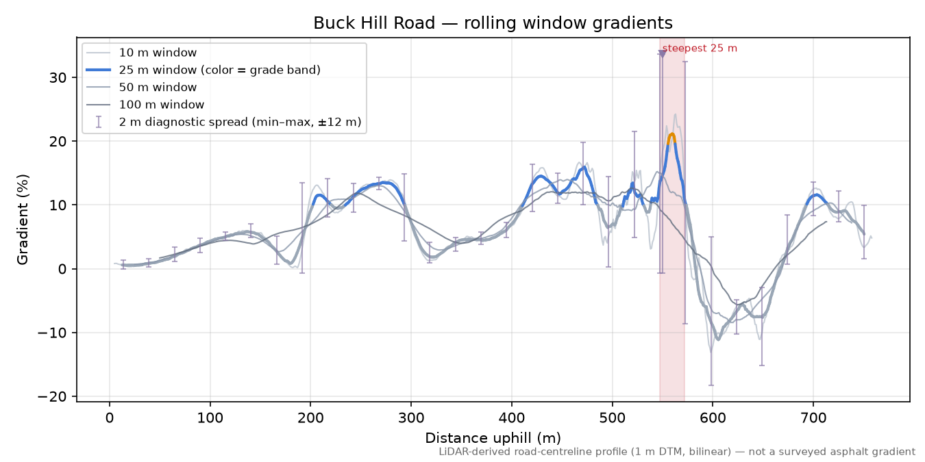 Buck Hill Road rolling gradient profile