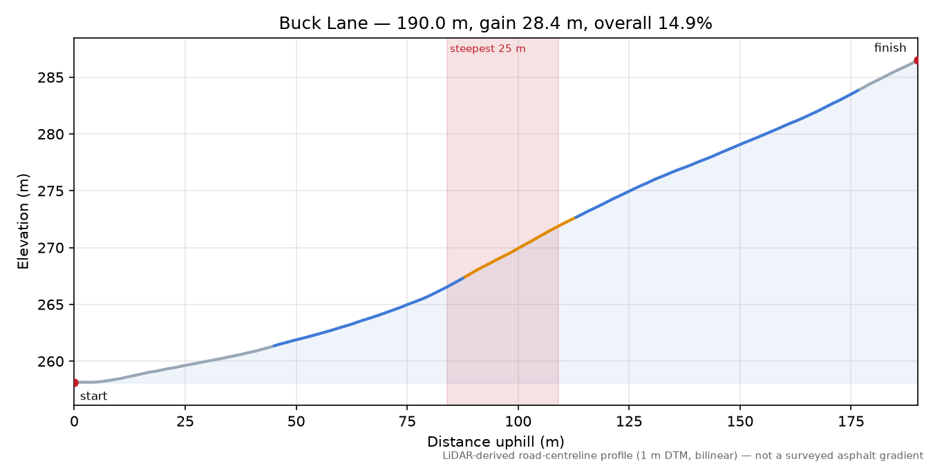 Buck Lane elevation profile