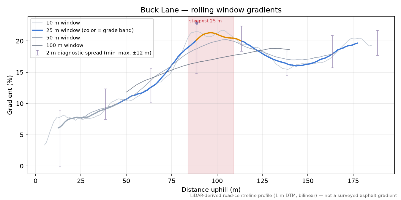 Buck Lane rolling gradient profile