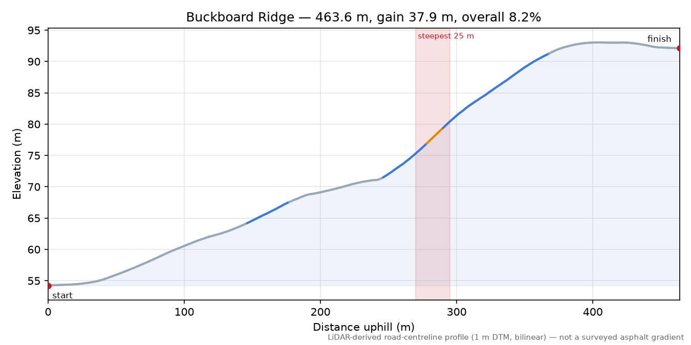 Buckboard Ridge elevation profile