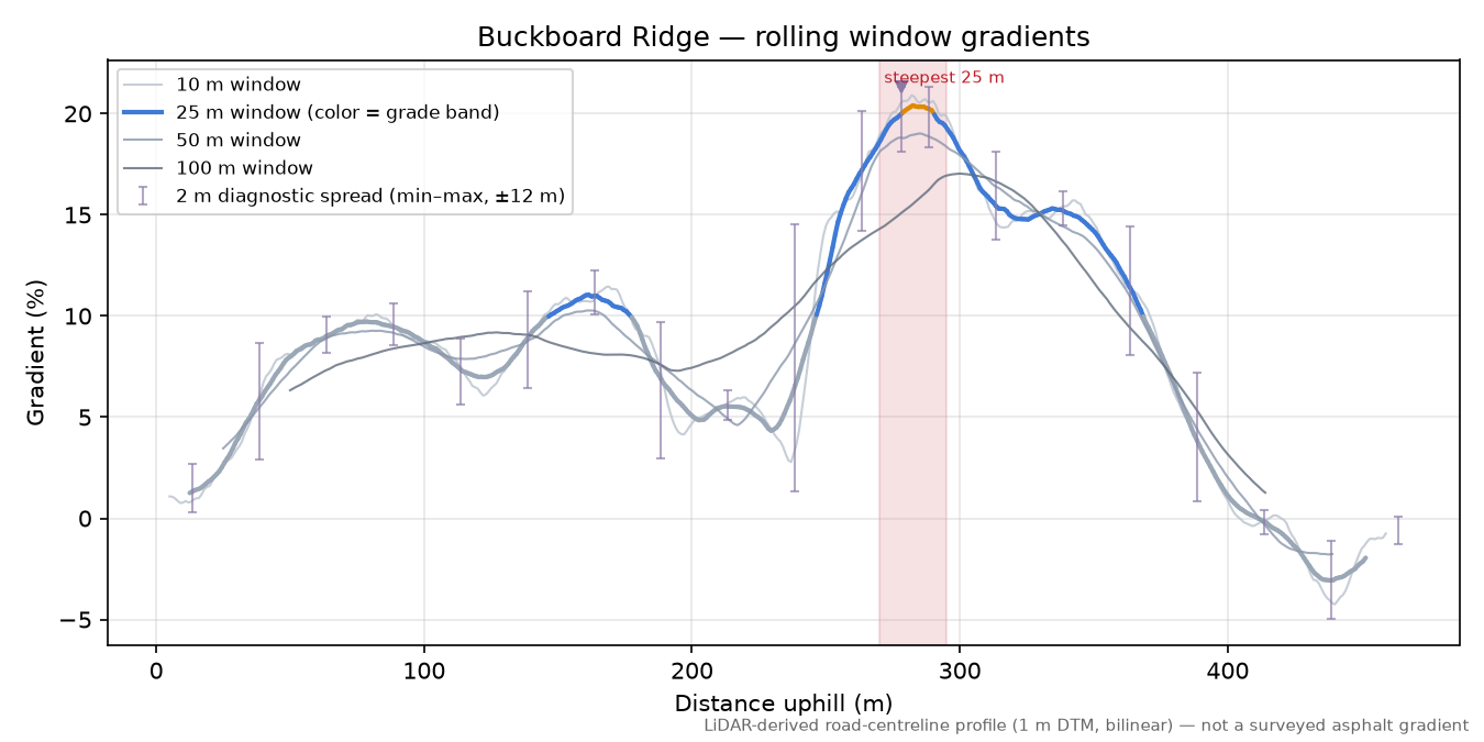 Buckboard Ridge rolling gradient profile