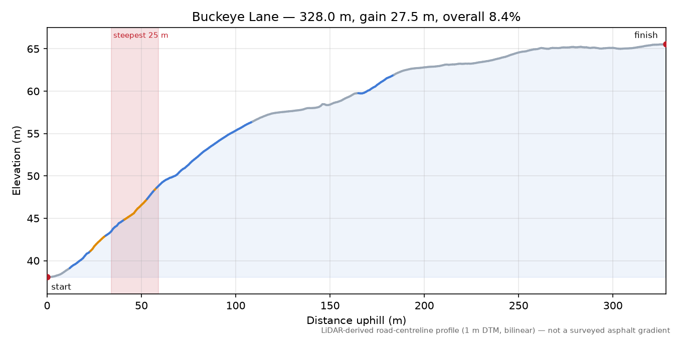 Buckeye Lane elevation profile