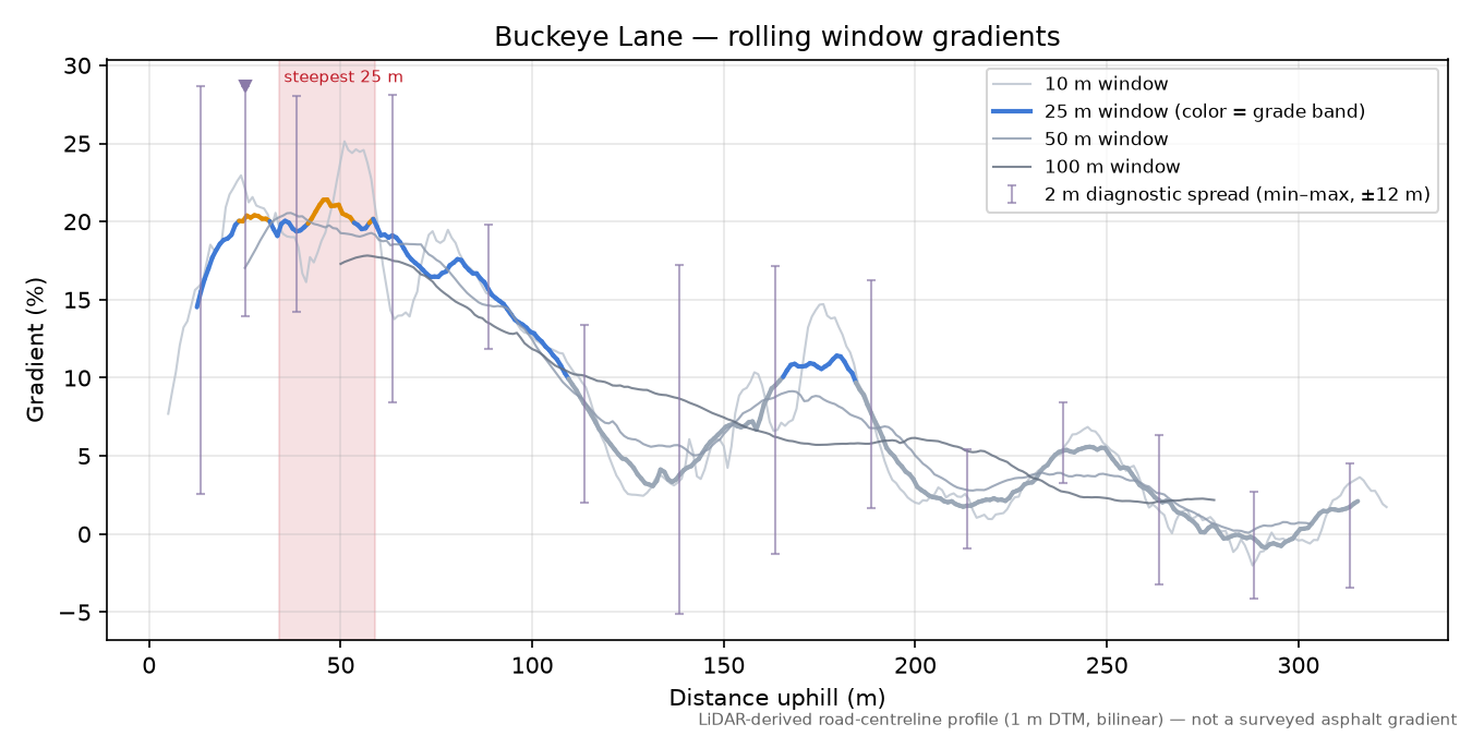 Buckeye Lane rolling gradient profile
