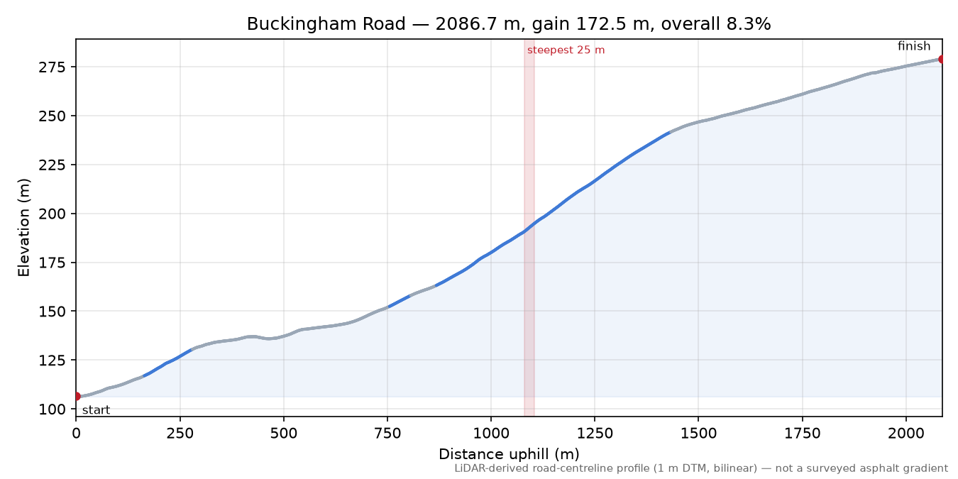 Buckingham Road elevation profile