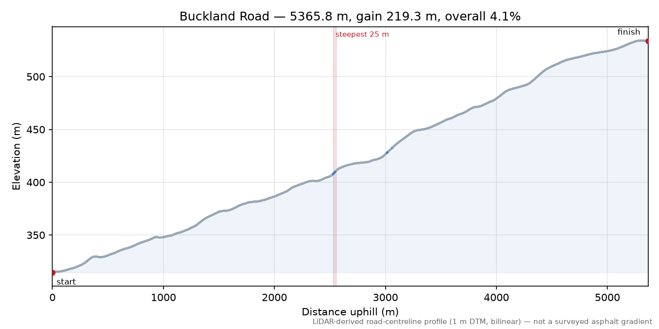 Buckland Road elevation profile