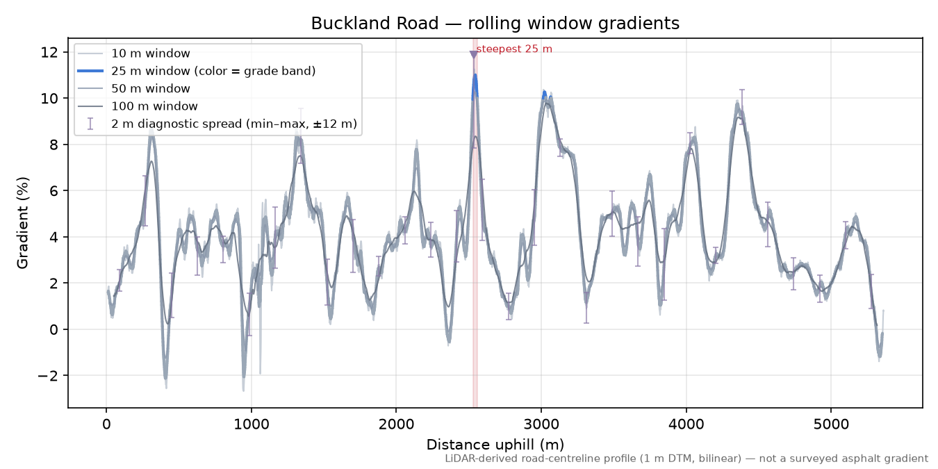 Buckland Road rolling gradient profile