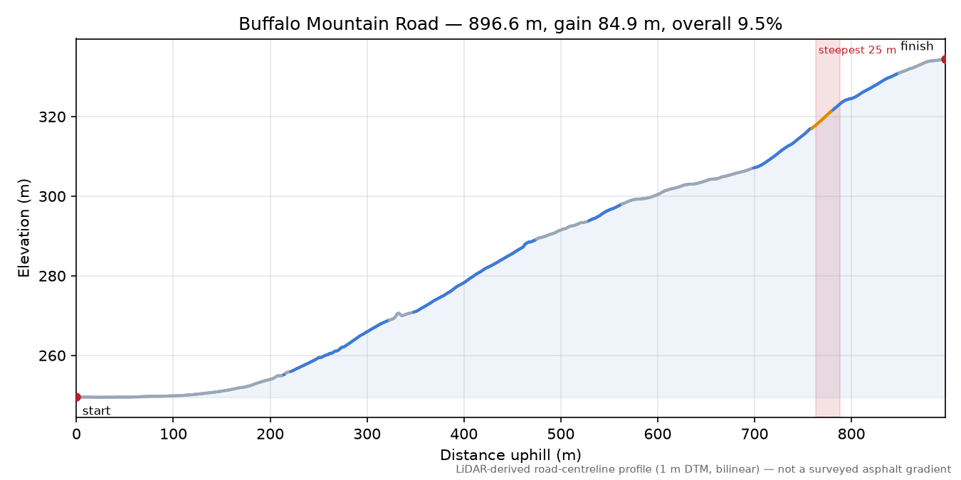 Buffalo Mountain Road elevation profile