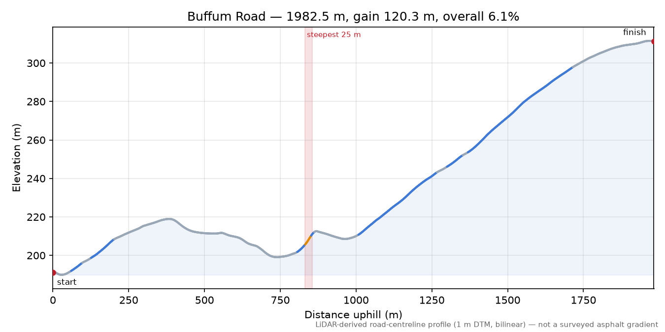 Buffum Road elevation profile