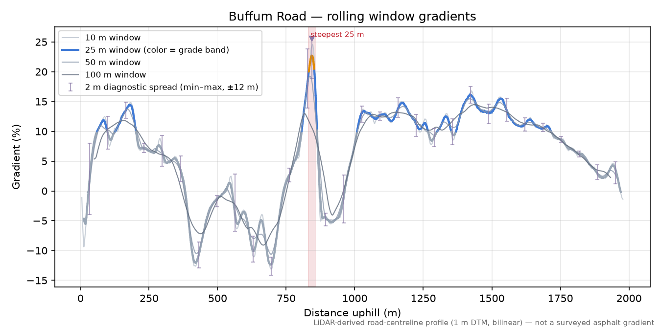 Buffum Road rolling gradient profile
