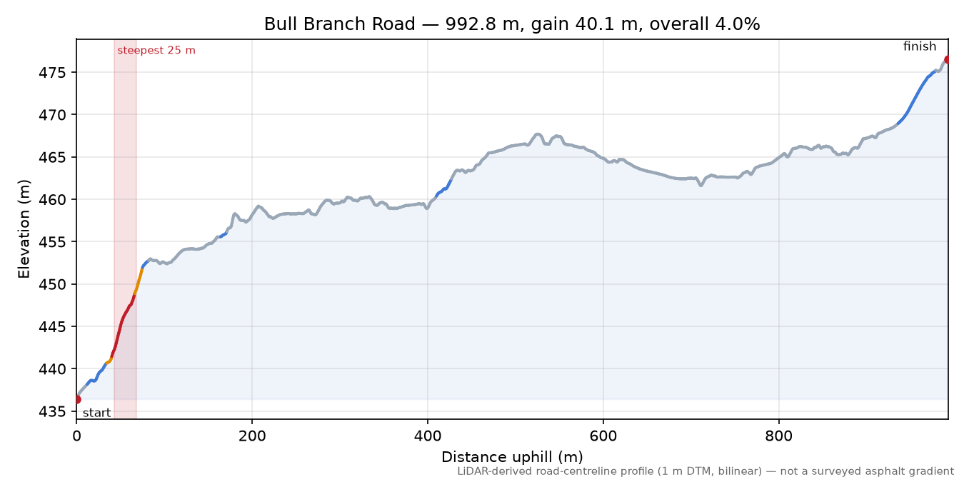 Bull Branch Road elevation profile
