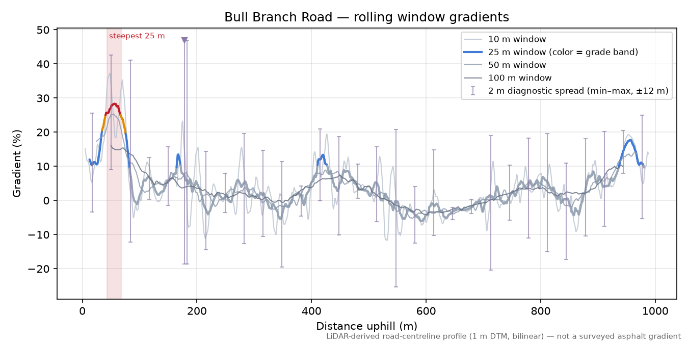 Bull Branch Road rolling gradient profile