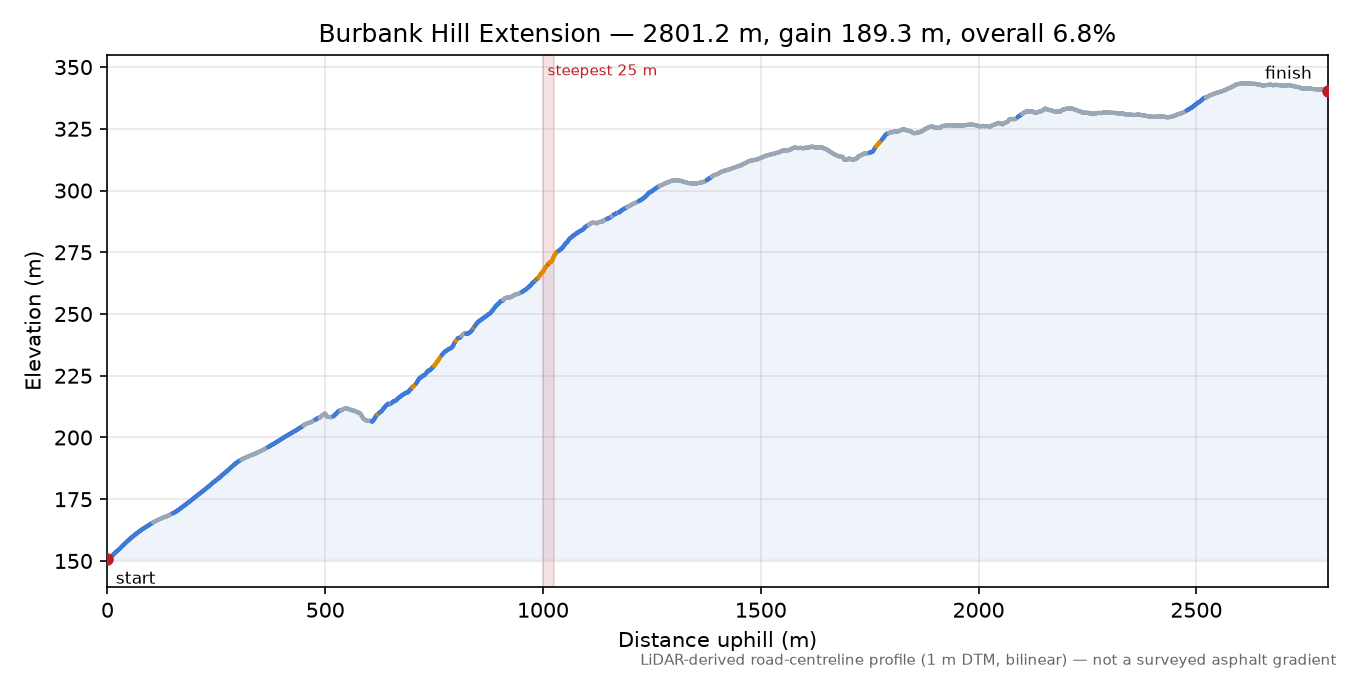 Burbank Hill Extension elevation profile