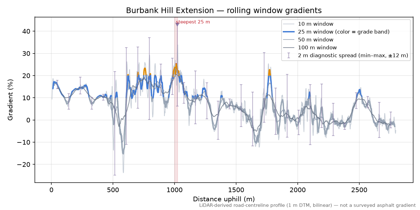 Burbank Hill Extension rolling gradient profile