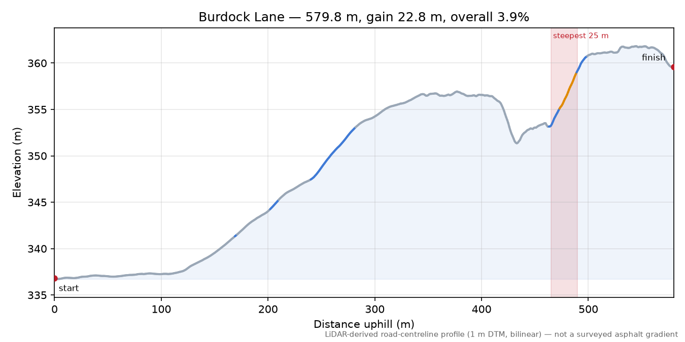 Burdock Lane elevation profile