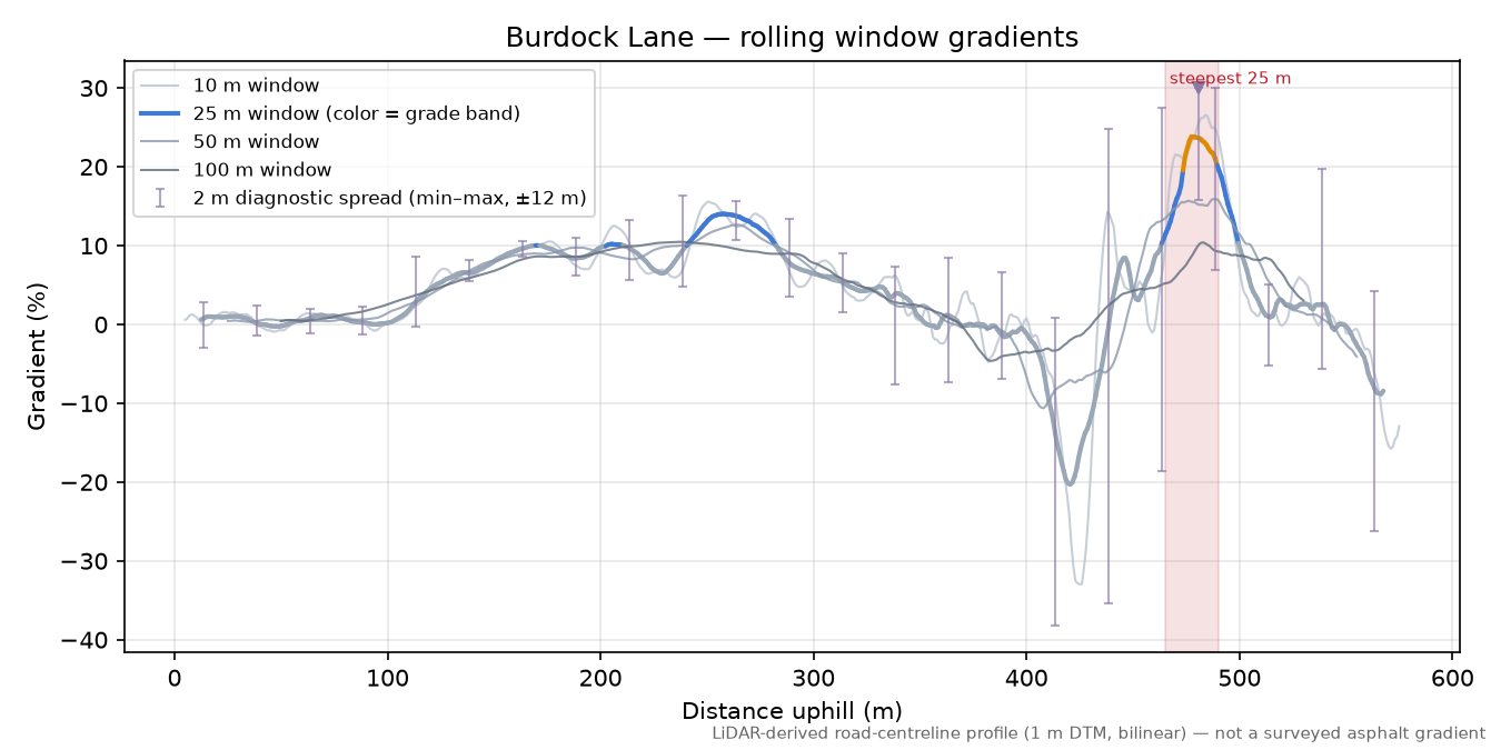 Burdock Lane rolling gradient profile