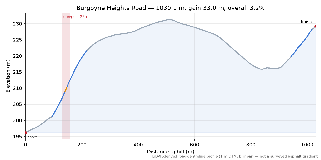 Burgoyne Heights Road elevation profile