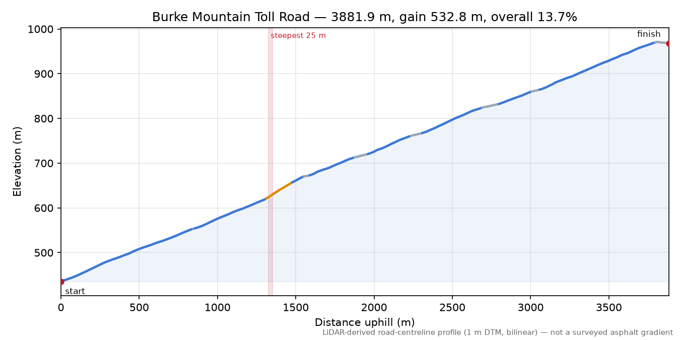 Burke Mountain Toll Road elevation profile
