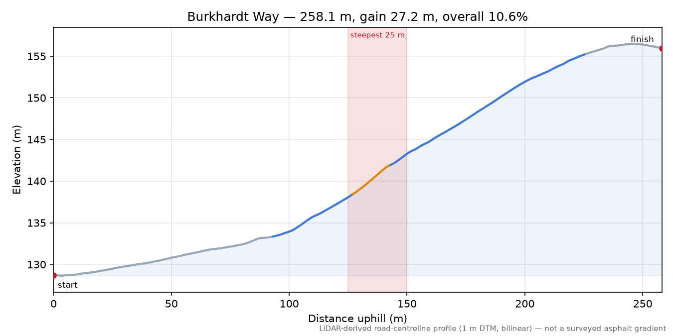 Burkhardt Way elevation profile