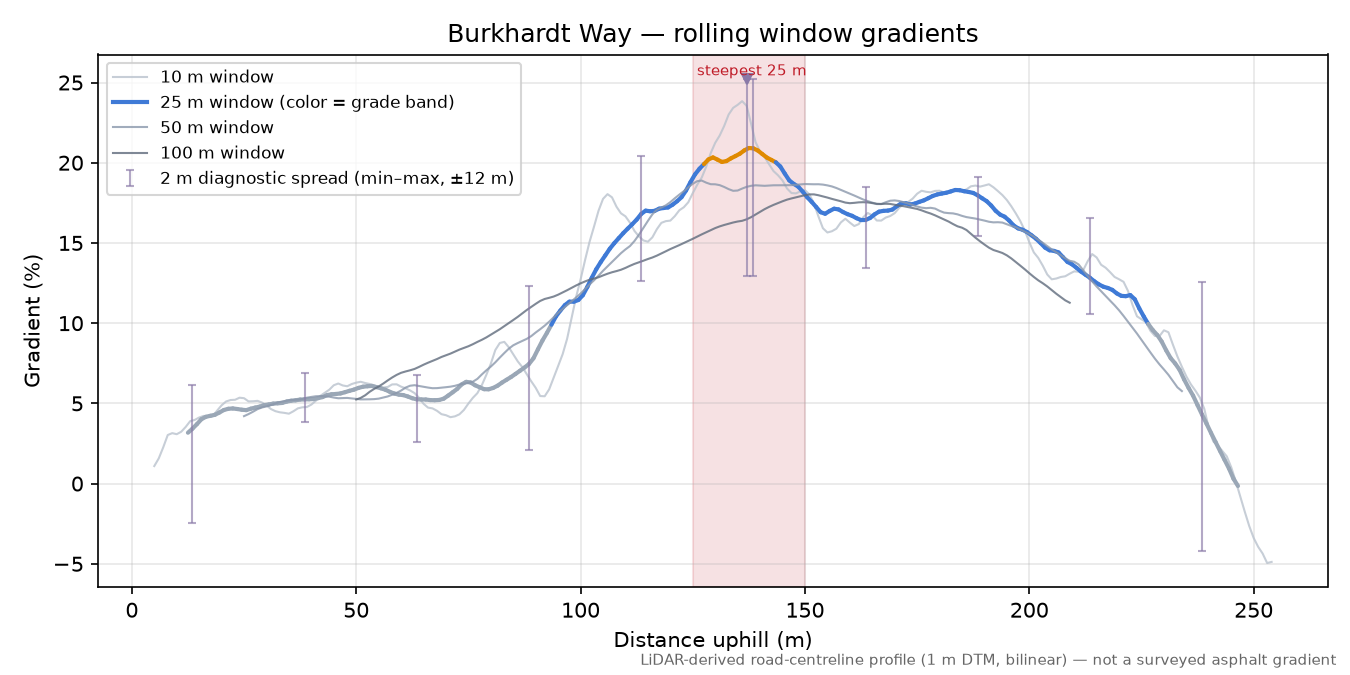 Burkhardt Way rolling gradient profile