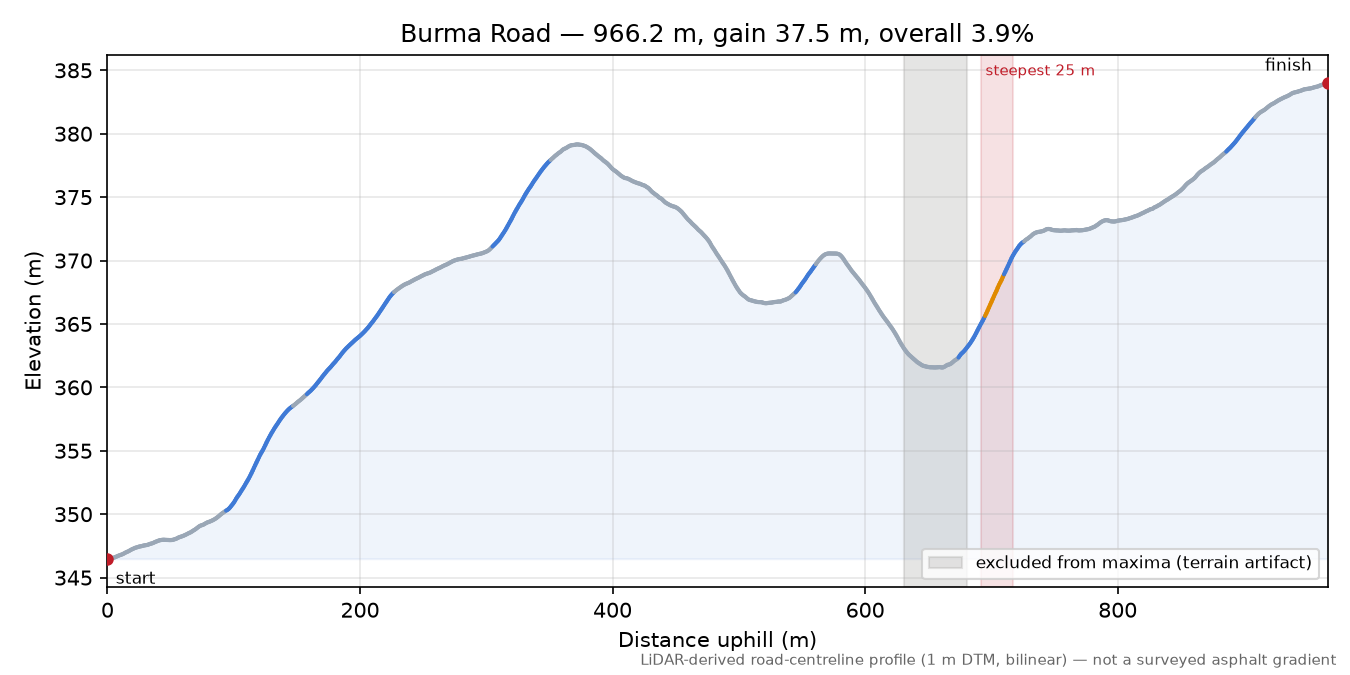 Burma Road elevation profile