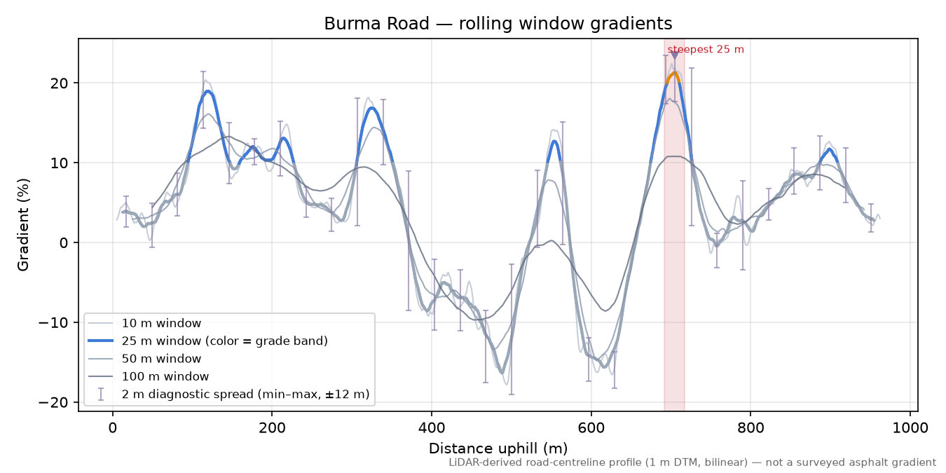 Burma Road rolling gradient profile